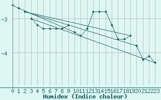 Courbe de l'humidex pour Fichtelberg