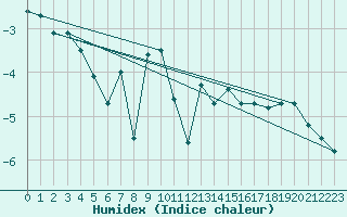 Courbe de l'humidex pour Mont-Aigoual (30)