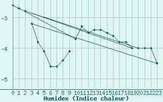 Courbe de l'humidex pour Honefoss Hoyby