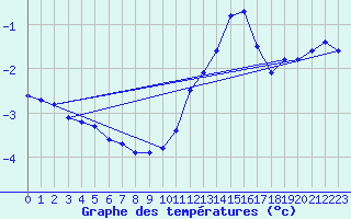 Courbe de tempratures pour Bridel (Lu)