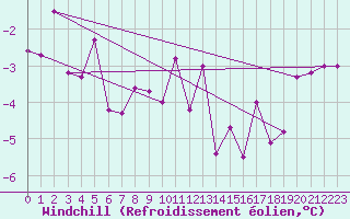 Courbe du refroidissement olien pour Norsjoe