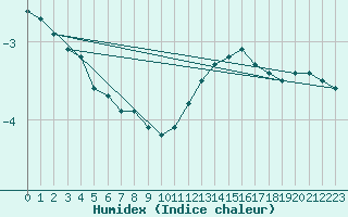 Courbe de l'humidex pour Sandillon (45)