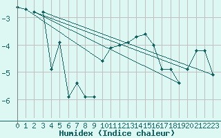 Courbe de l'humidex pour Les crins - Nivose (38)