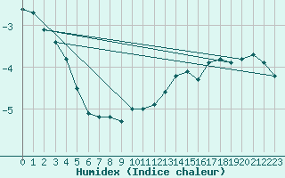 Courbe de l'humidex pour Pietarsaari Kallan