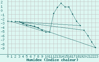 Courbe de l'humidex pour Chamonix-Mont-Blanc (74)