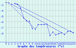 Courbe de tempratures pour Kasprowy Wierch