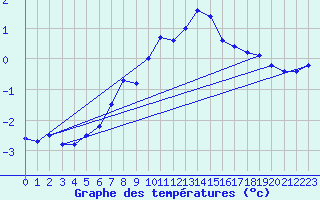 Courbe de tempratures pour Robiei