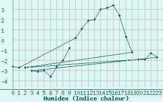 Courbe de l'humidex pour Wittenborn