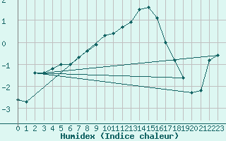 Courbe de l'humidex pour Terespol