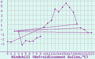 Courbe du refroidissement olien pour Chaumont (Sw)