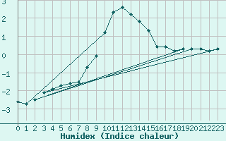 Courbe de l'humidex pour Dobbiaco