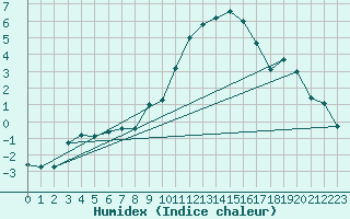 Courbe de l'humidex pour Cernay (86)