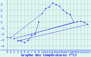 Courbe de tempratures pour Grchen