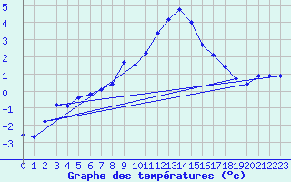 Courbe de tempratures pour Osterfeld