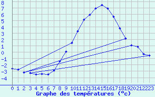 Courbe de tempratures pour Grchen