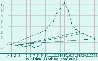 Courbe de l'humidex pour Champtercier (04)