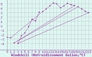 Courbe du refroidissement olien pour Cardinham