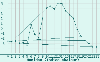 Courbe de l'humidex pour Deutschlandsberg