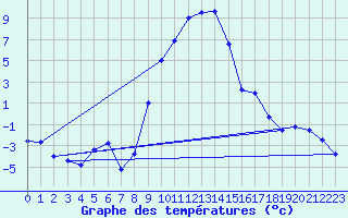 Courbe de tempratures pour Les Eplatures - La Chaux-de-Fonds (Sw)