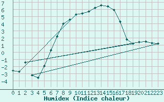 Courbe de l'humidex pour Ullared