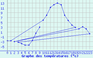 Courbe de tempratures pour Spittal Drau