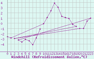 Courbe du refroidissement olien pour Voorschoten