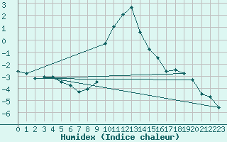 Courbe de l'humidex pour Montagnier, Bagnes