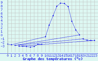 Courbe de tempratures pour Grardmer (88)