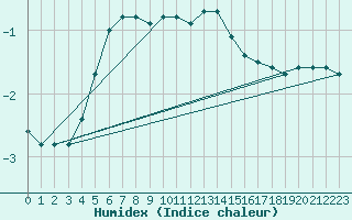 Courbe de l'humidex pour Kotka Haapasaari