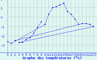 Courbe de tempratures pour Sonnblick - Autom.