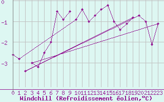 Courbe du refroidissement olien pour Linton-On-Ouse