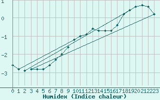 Courbe de l'humidex pour Valtimo Kk