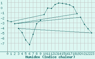 Courbe de l'humidex pour Weitra