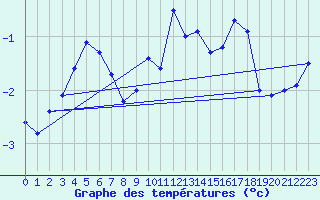 Courbe de tempratures pour Binn