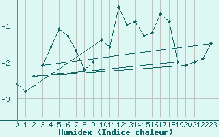 Courbe de l'humidex pour Binn