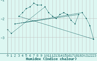 Courbe de l'humidex pour Inari Kaamanen