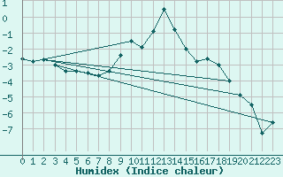 Courbe de l'humidex pour Elm