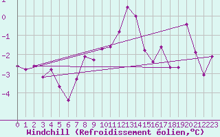Courbe du refroidissement olien pour Langres (52) 