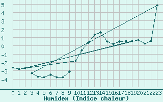 Courbe de l'humidex pour Muehldorf