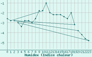 Courbe de l'humidex pour Monte Cimone