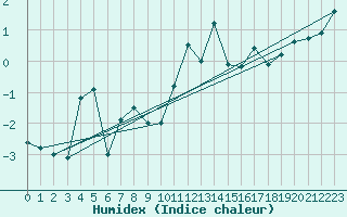 Courbe de l'humidex pour Pilatus
