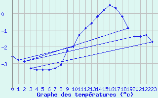 Courbe de tempratures pour Cairnwell