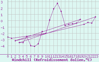 Courbe du refroidissement olien pour Windischgarsten