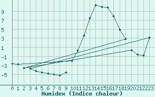 Courbe de l'humidex pour Thoiras (30)