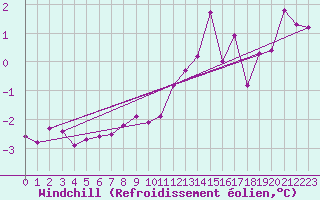 Courbe du refroidissement olien pour Bealach Na Ba No2