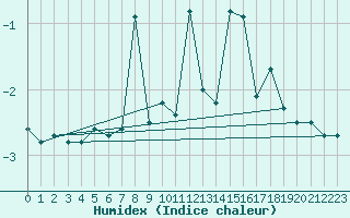 Courbe de l'humidex pour Napf (Sw)