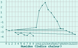 Courbe de l'humidex pour Ancey (21)