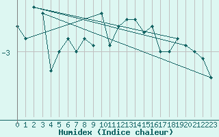 Courbe de l'humidex pour La Dle (Sw)