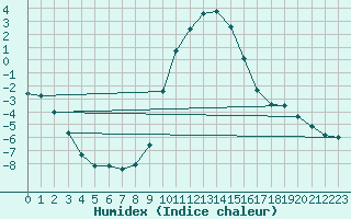 Courbe de l'humidex pour Reit im Winkl