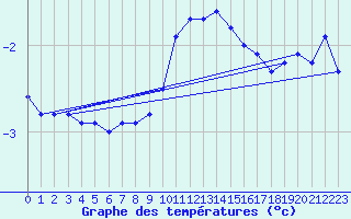 Courbe de tempratures pour Hoernli